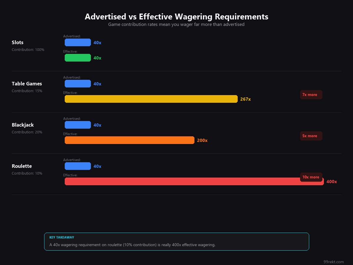 Advertised versus effective wagering requirements across different game types