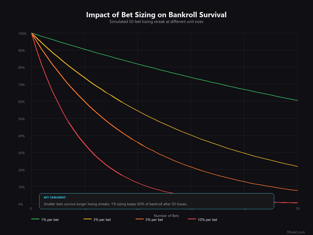 Chart showing bankroll decline at different bet sizing percentages over a losing streak