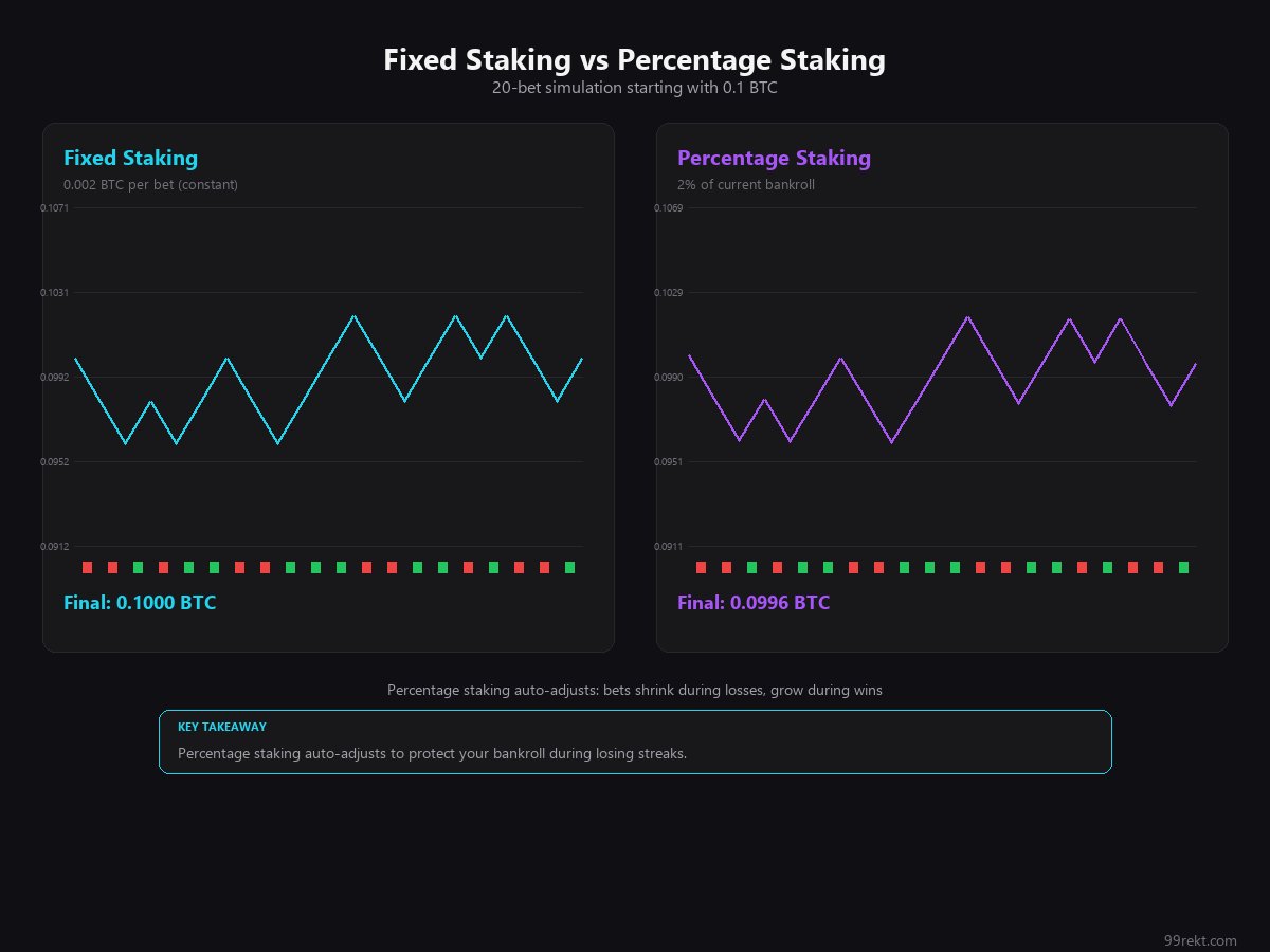 Side-by-side comparison of fixed staking versus percentage staking over 20 bets