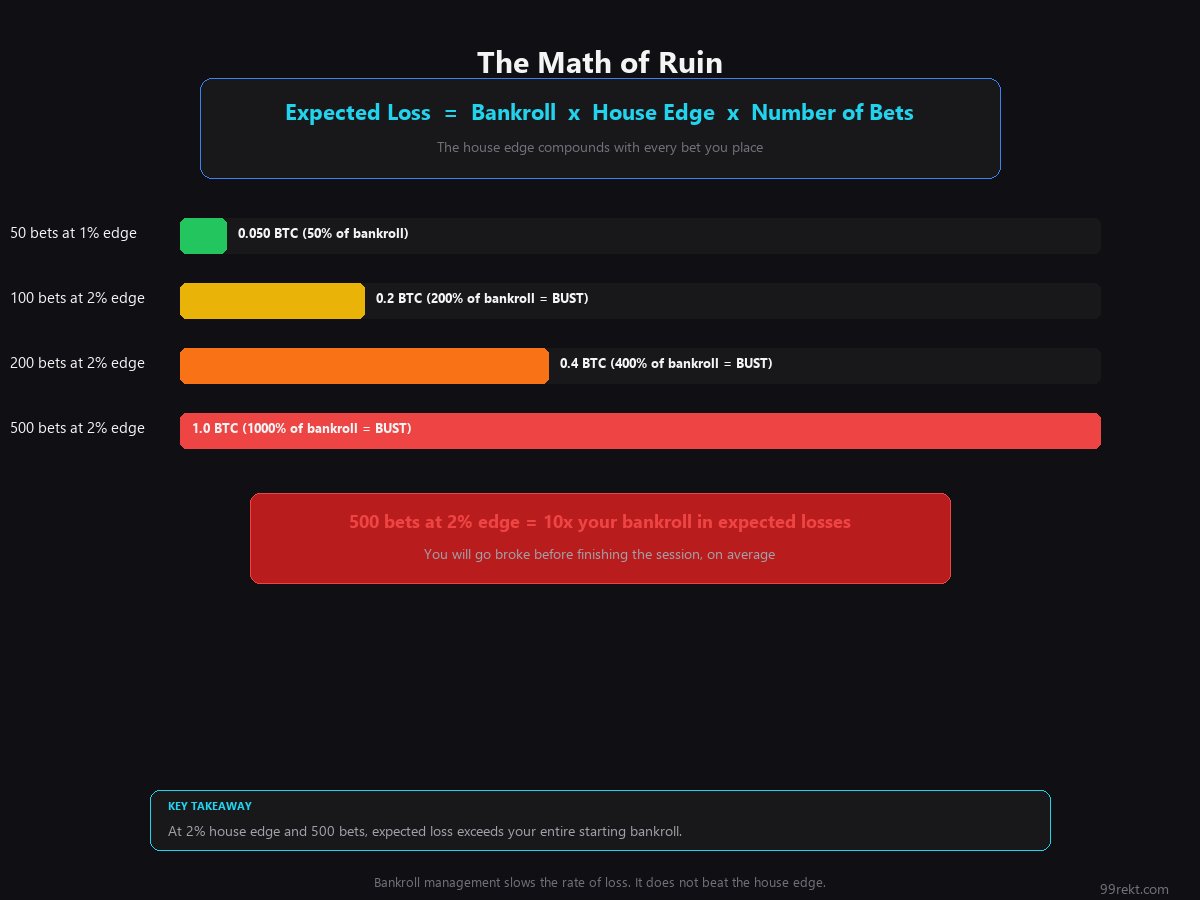 Expected loss formula visualization showing how house edge compounds over many bets