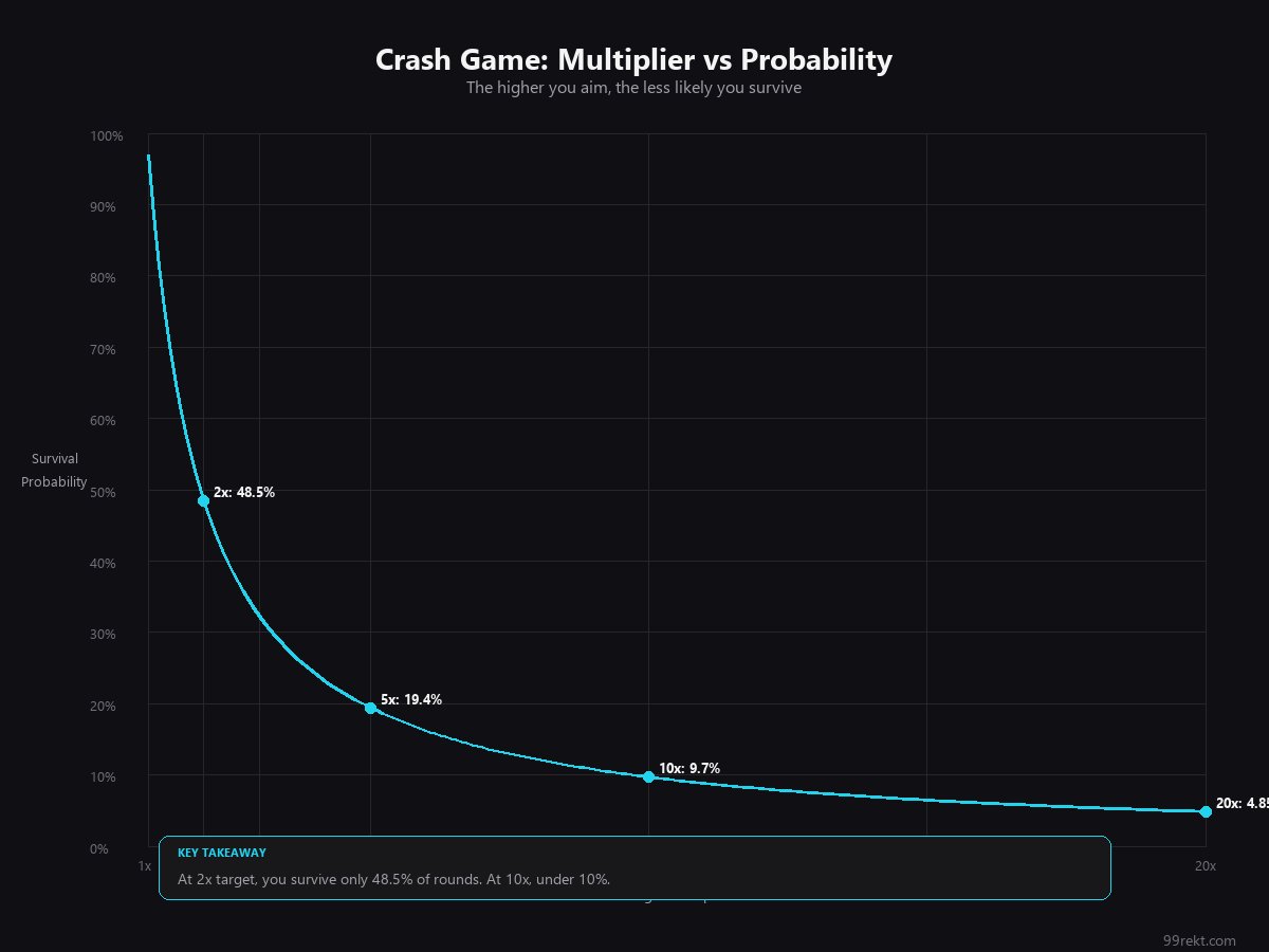 Log-scale chart showing crash game multiplier versus survival probability with key markers