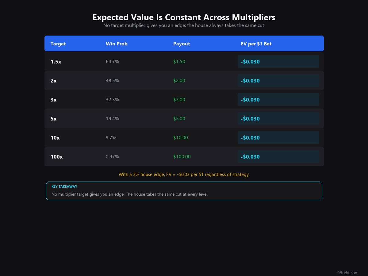 Table proving expected value is negative at every multiplier target in crash games
