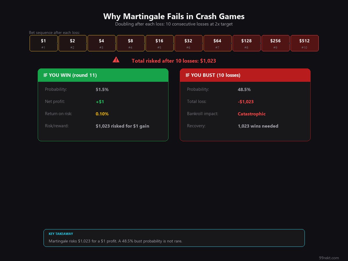Martingale doubling sequence showing catastrophic risk versus tiny reward in crash games