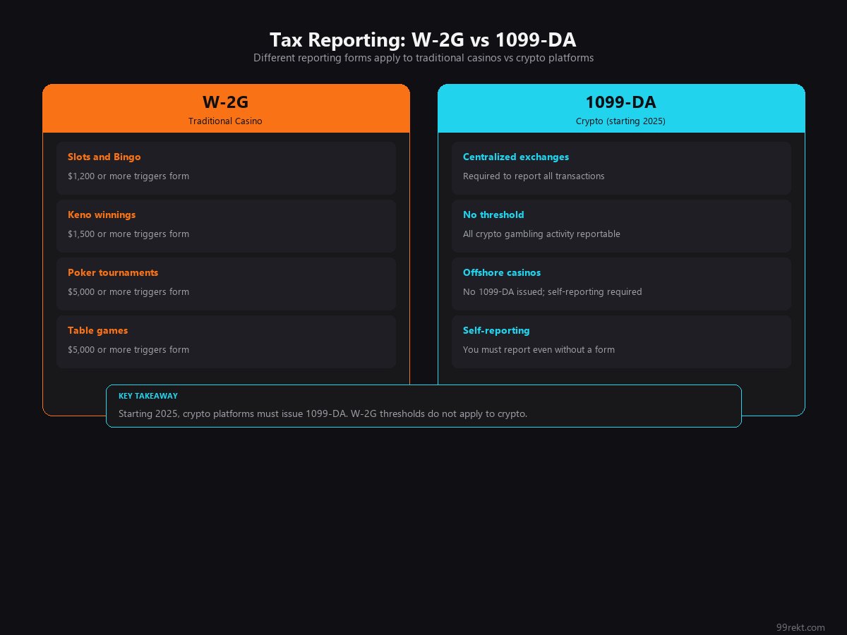 Side-by-side comparison of W-2G reporting thresholds for traditional casinos versus 1099-DA for crypto starting 2025