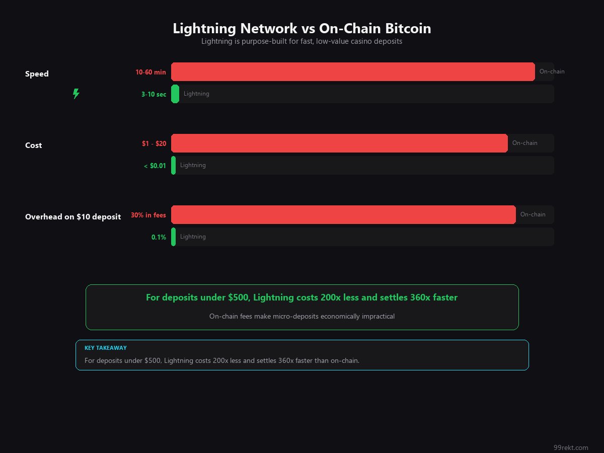 Three paired bar charts comparing Lightning Network versus on-chain Bitcoin on speed, cost, and fee overhead for a $1...