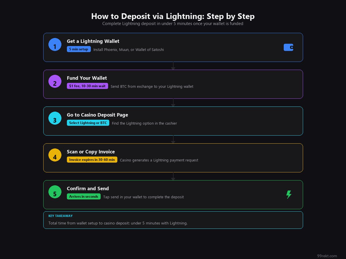 Five-step vertical flowchart showing how to complete a Lightning casino deposit from wallet setup to funds arriving i...