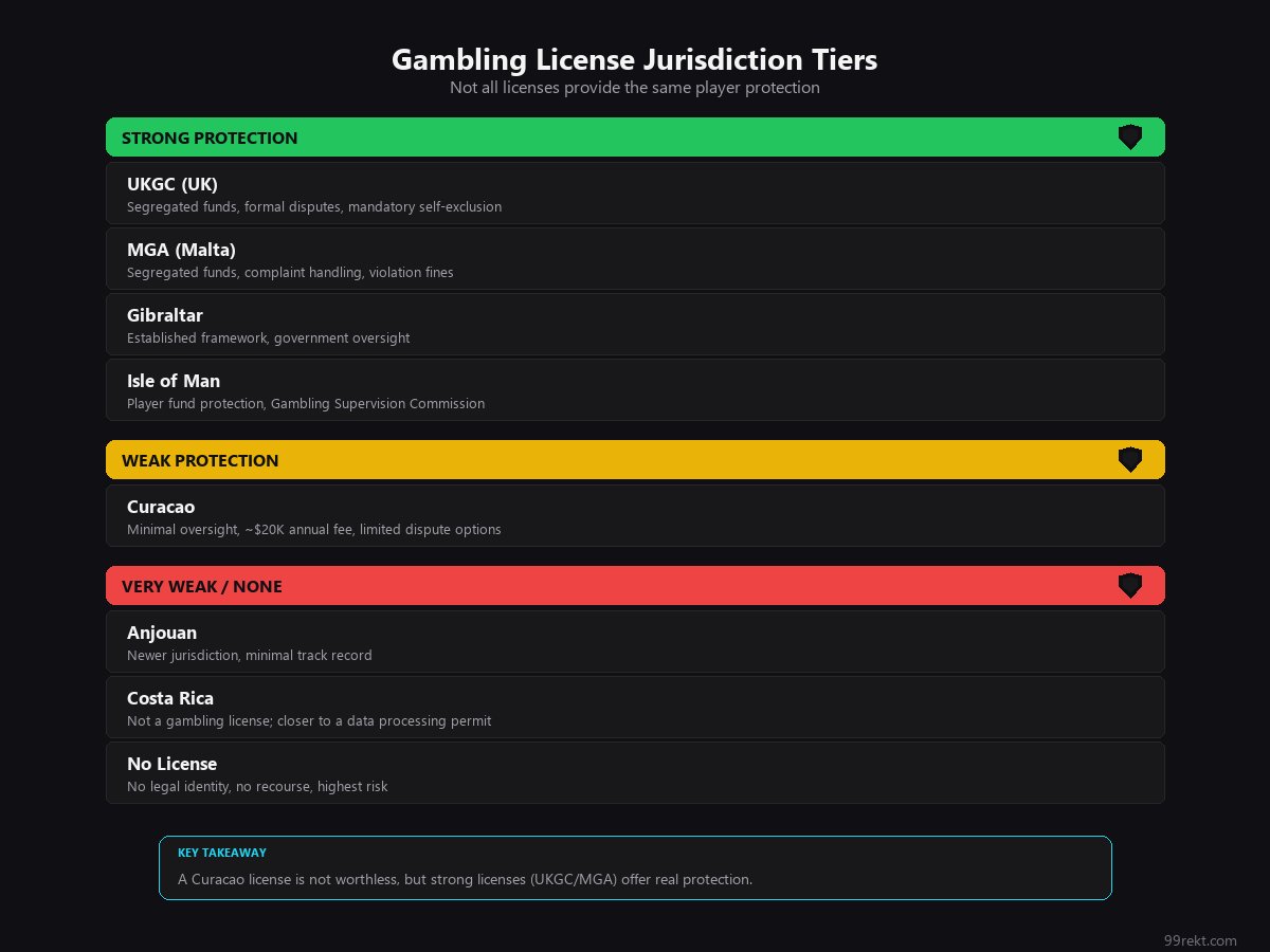 Gambling license jurisdiction tiers from strong UKGC and MGA to weak Curacao and Anjouan