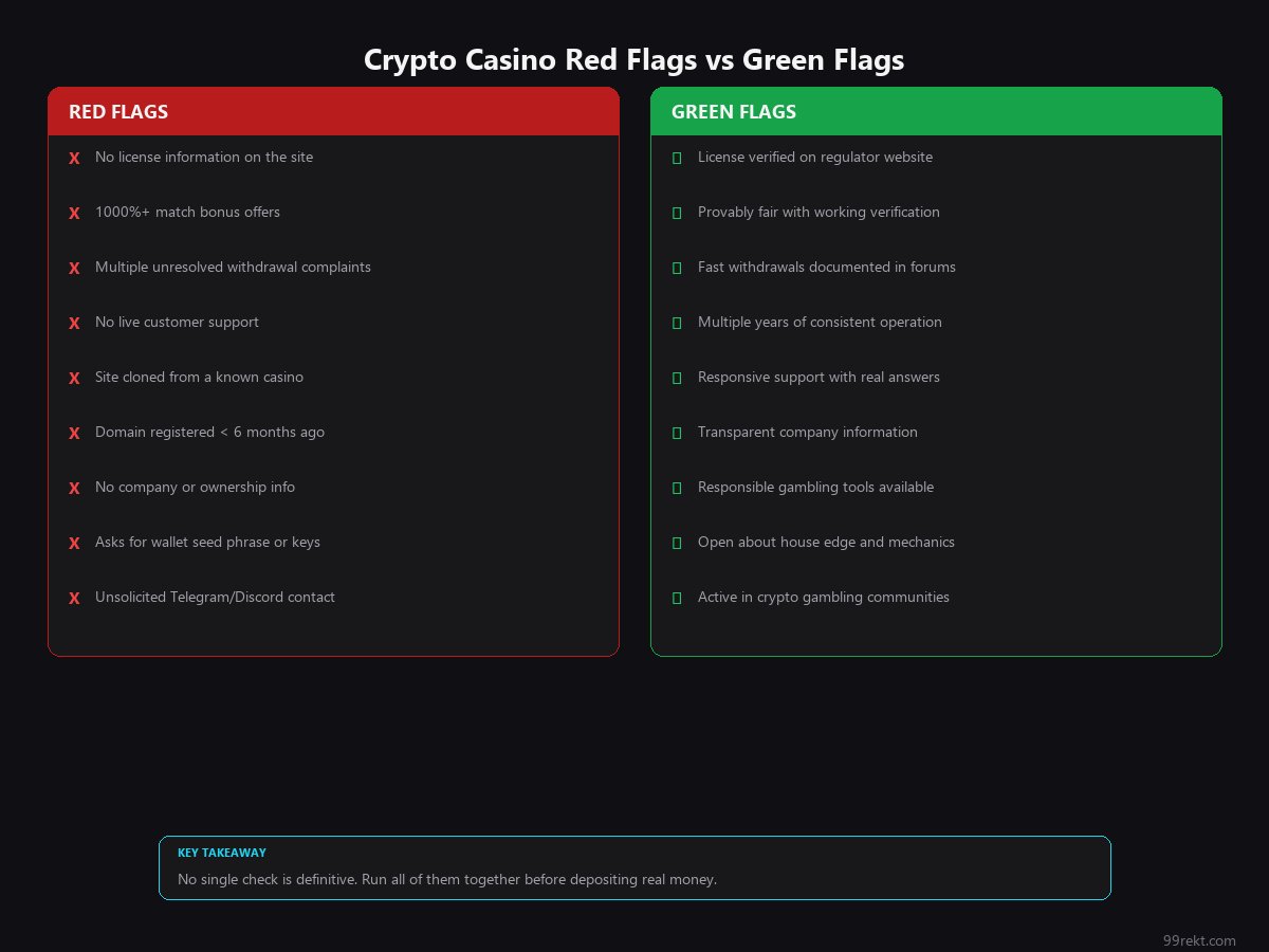 Side-by-side comparison of red flags and green flags for crypto casino legitimacy