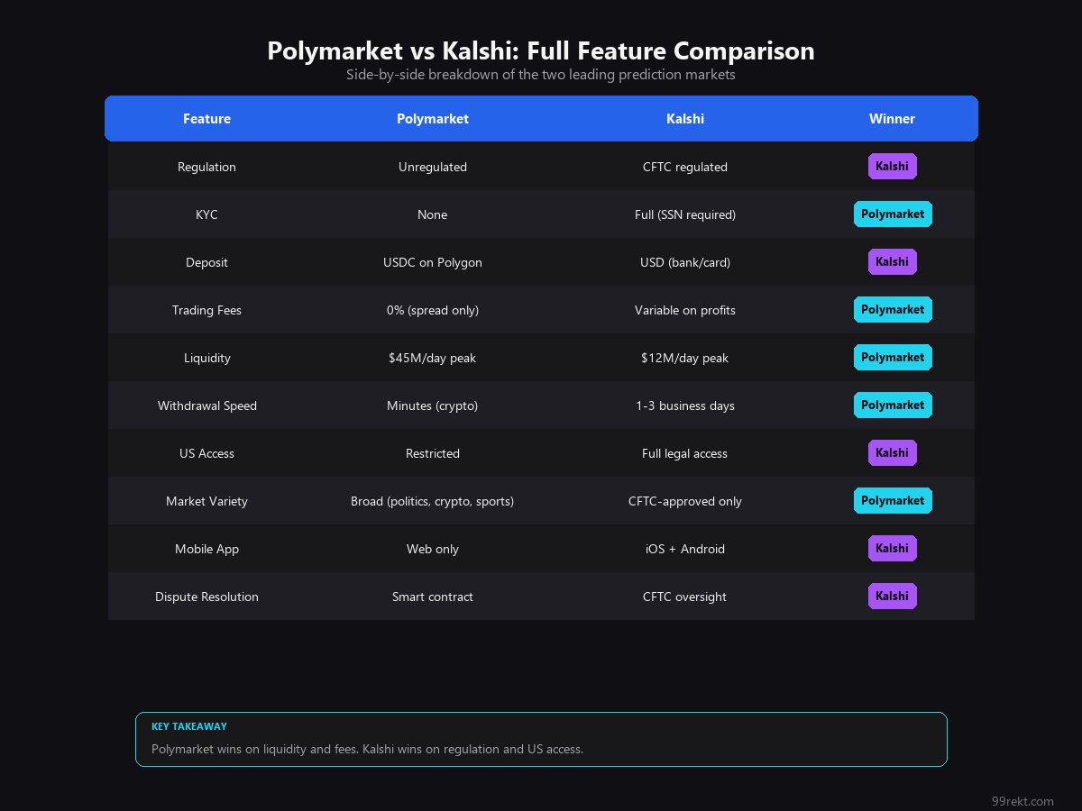Feature comparison matrix of Polymarket versus Kalshi across ten key criteria