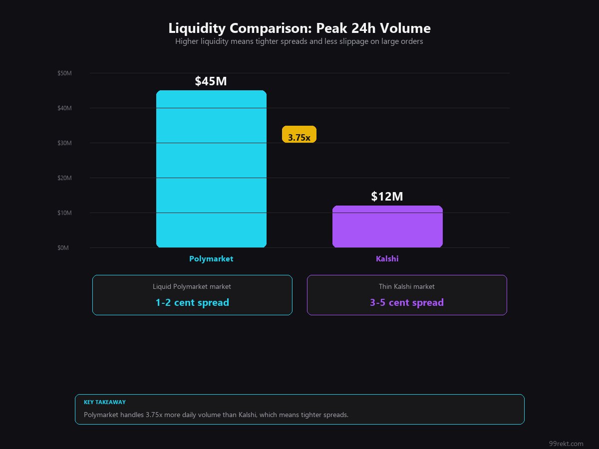 Bar chart comparing Polymarket 45M versus Kalshi 12M peak 24-hour volume with spread comparison