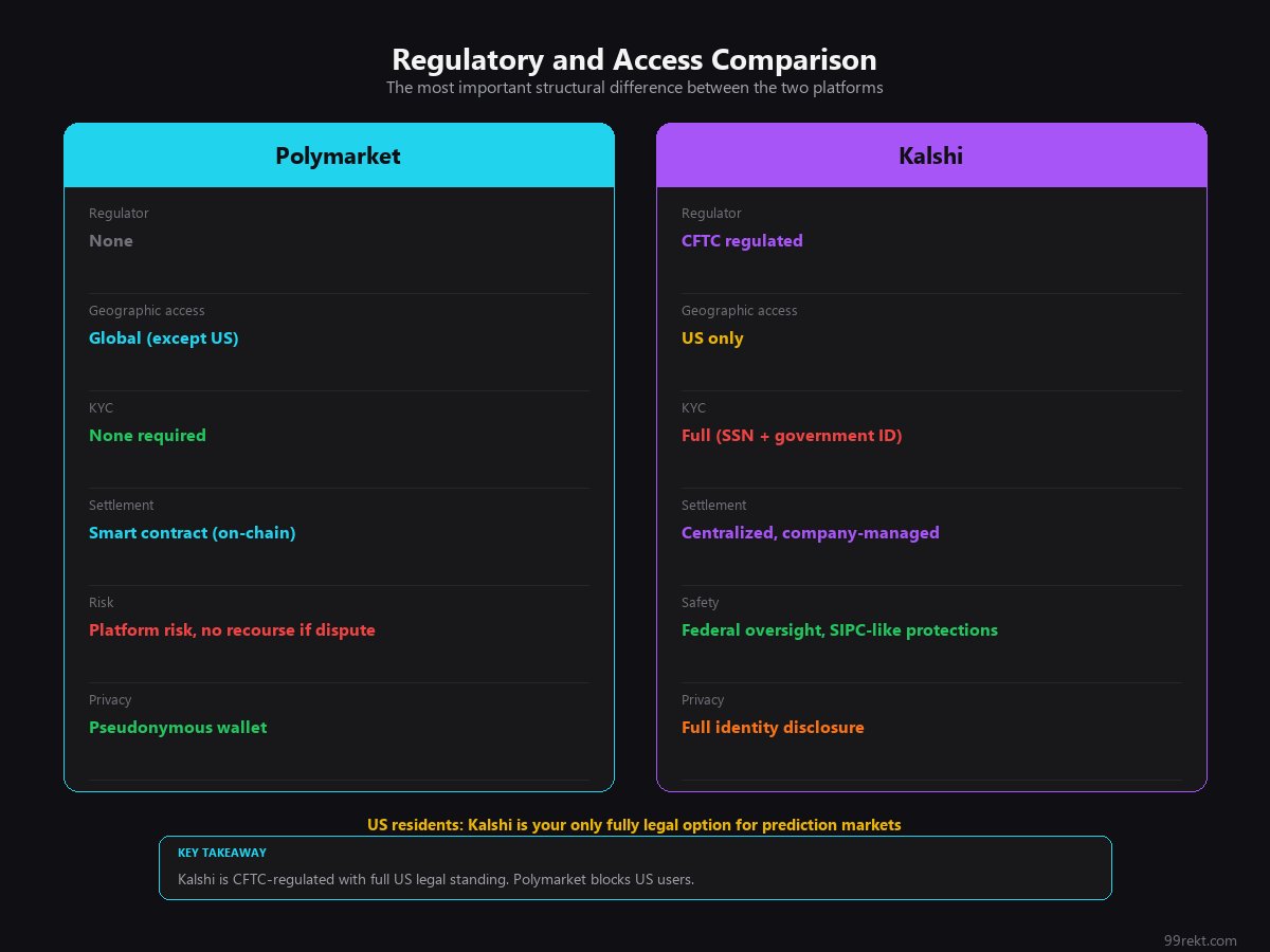 Two-panel regulatory comparison contrasting unregulated Polymarket with CFTC-regulated Kalshi
