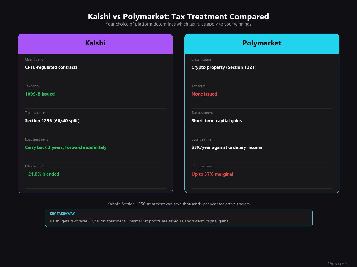 Two-panel comparison of Kalshi Section 1256 treatment versus Polymarket short-term capital gains treatment