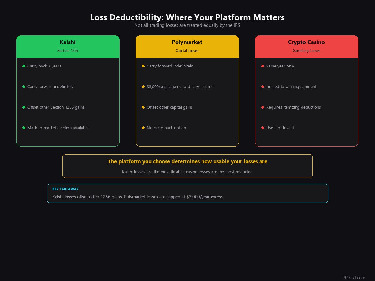 Three-column comparison of loss deductibility rules for Kalshi Section 1256, Polymarket capital losses, and crypto ca...