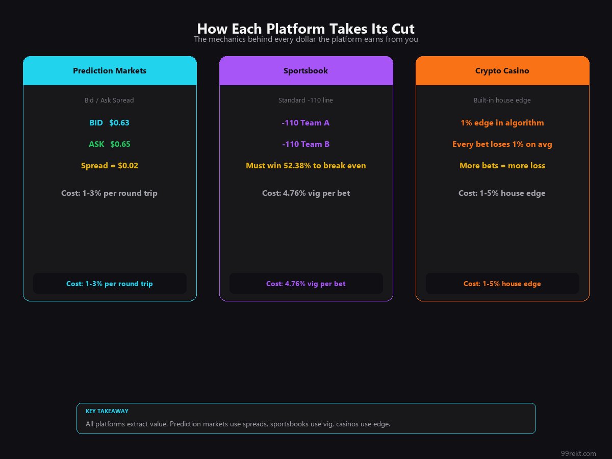 Three-panel comparison showing bid-ask spread, sportsbook vig, and casino house edge mechanics