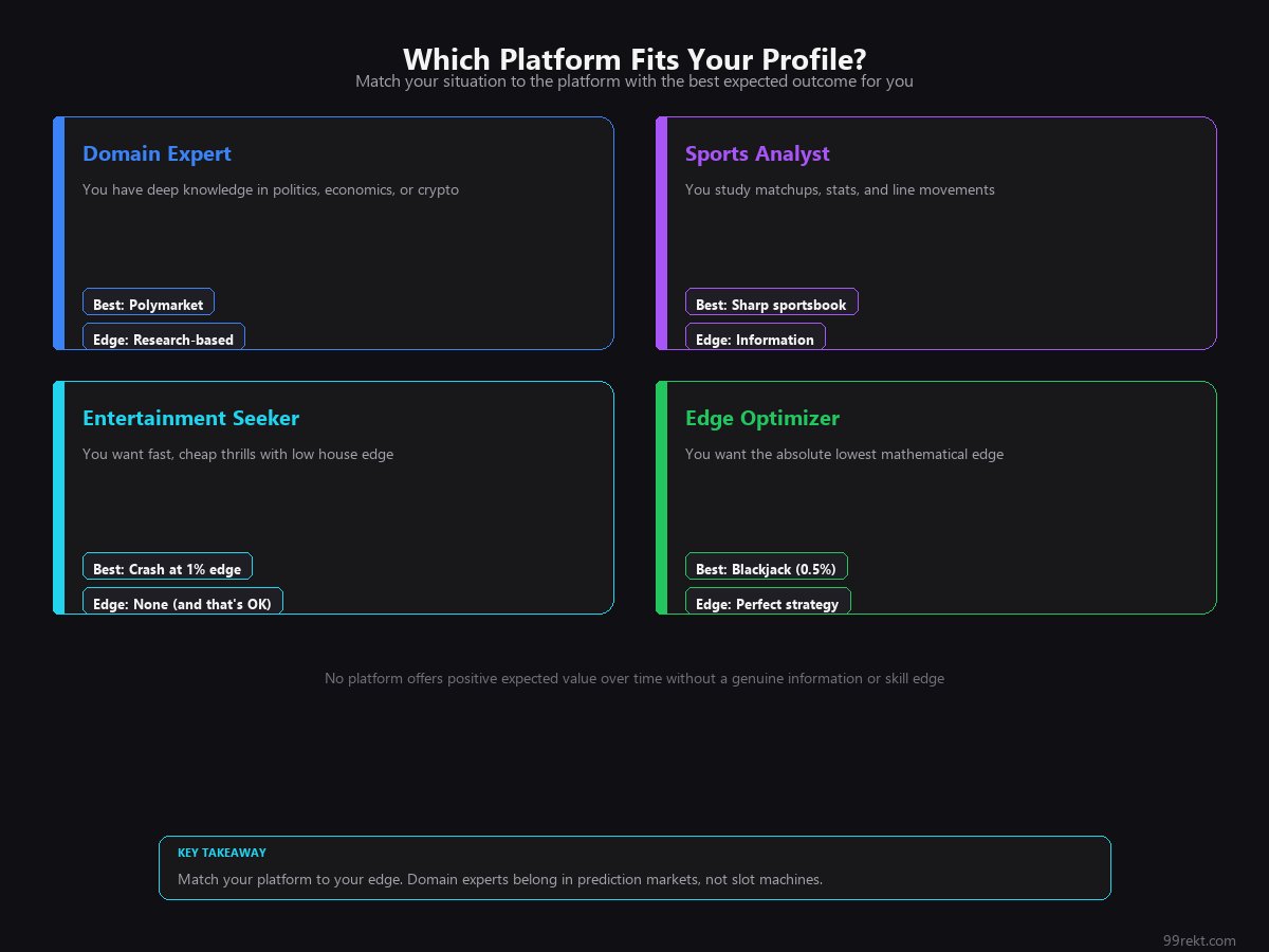 Four player profile cards matching domain expert, sports analyst, entertainment seeker, and edge optimizer to platforms